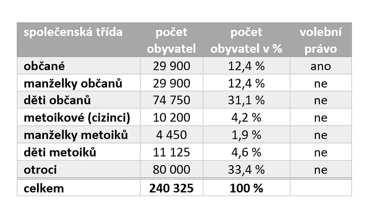 Athénská společnost ve 4. stol. př. n. l. Zdroj: Josiah Ober: Wealthy Hellas, Stanford 2010