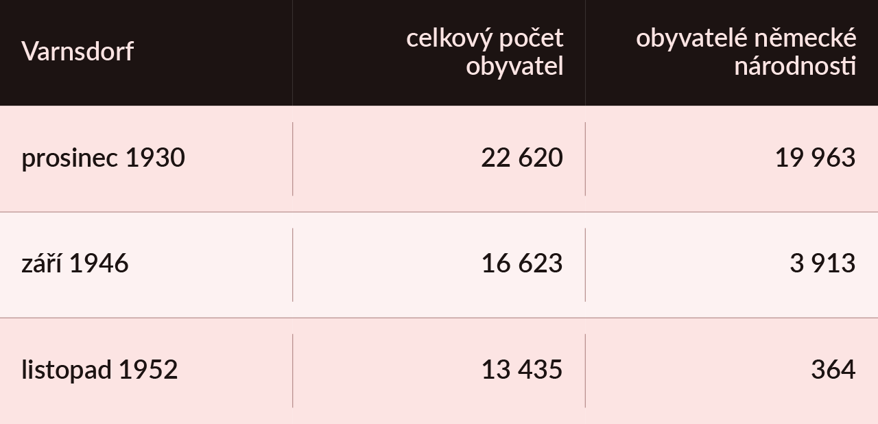 Zdroje: Sčítání v Republice československé ze dne 1. prosince 1930, Praha 1934. Varnsdorf: město průmyslu a zahrad, Česká Lípa 2003. Kronika města Varnsdorf, 1945-1983, SOkA Děčín